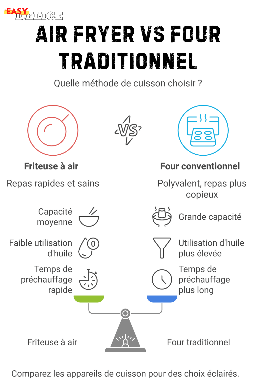 Comparaison entre Air Fryer et four traditionnel avec des plats cuits dans chaque appareil

