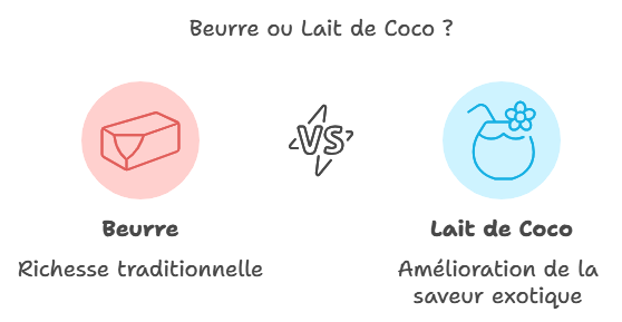 Lait de Coco

Le lait de coco est une alternative crémeuse et onctueuse pour remplacer le beurre dans certaines pâtisseries, surtout les gâteaux exotiques.

Quantité : Utilisez la même quantité de lait de coco pour remplacer le beurre.
Avantage : Apporte une saveur légèrement exotique et une texture riche. Parfait pour les gâteaux à base de noix de coco ou chocolat.